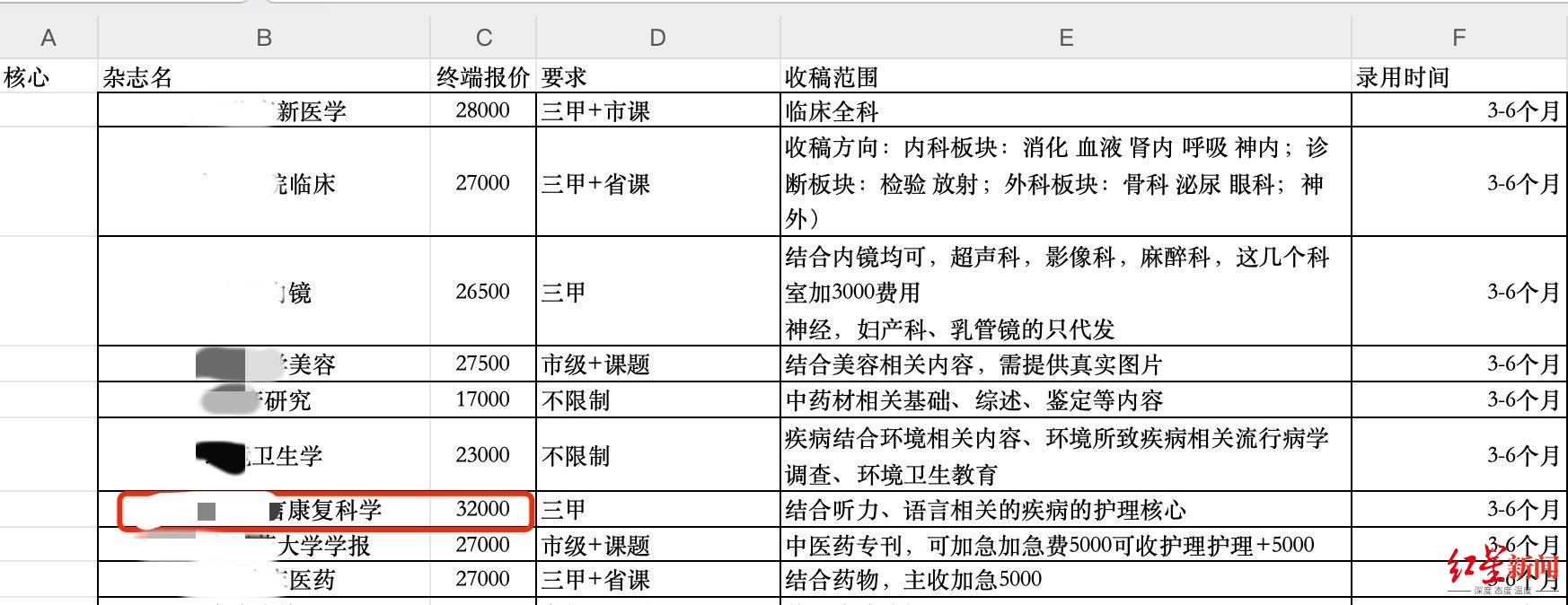 卧底论文代写代发“工厂”①｜负责人称去年发表13万篇论文赚8000万，非关系稿不会被录用
