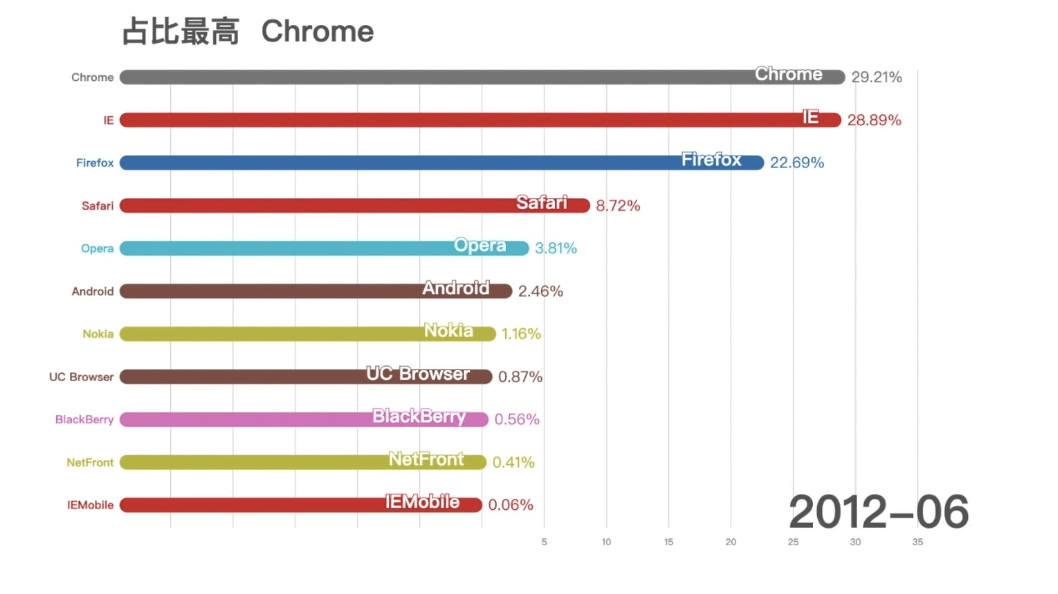 所有人都应该了解的浏览器发展史 内核 userAgent 一篇文章全了解