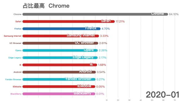 所有人都应该了解的浏览器发展史 内核 userAgent 一篇文章全了解