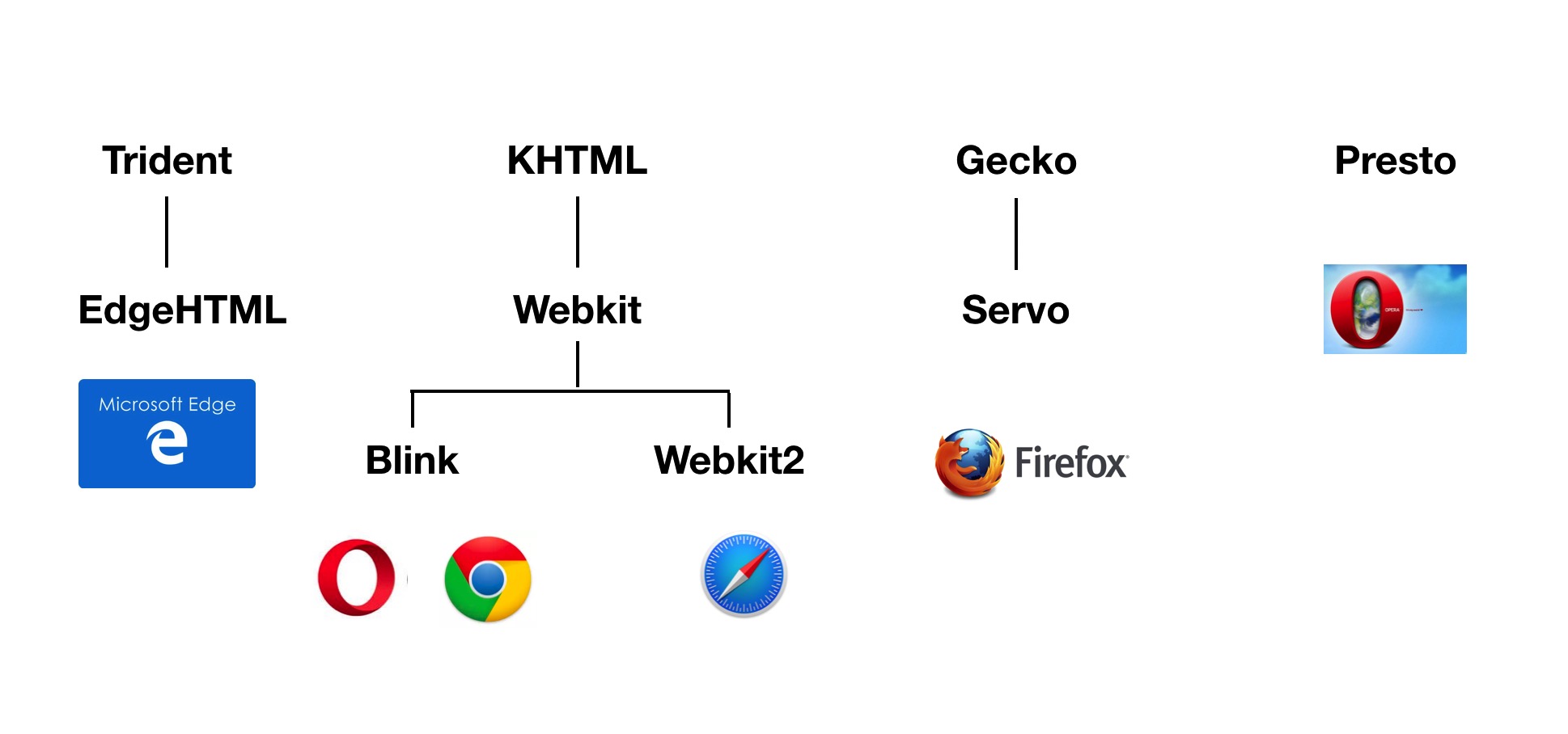 所有人都应该了解的浏览器发展史 内核 userAgent 一篇文章全了解