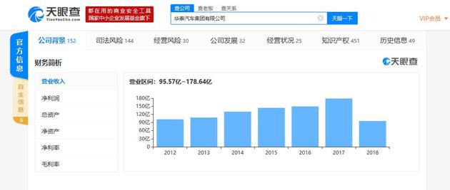 上海车展缺席，债券一天内两次临停 华泰汽车“病得不轻”