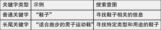 长尾关键词驱动SEO关键词优化的实用技巧与成功示例