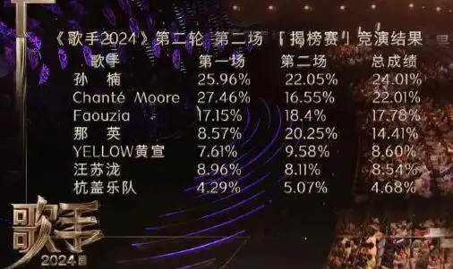 《歌手》第5期排名出炉:那英第二,张钰琪成黑马,杭盖乐队出局