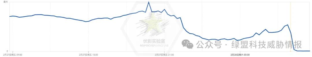战火未燃,烽烟先起:DDoS攻击如何成为美伊冲突的“数字前哨”?