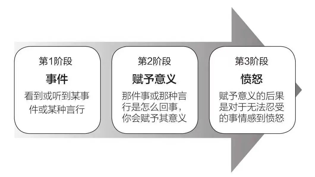 我们的愤怒，究竟在表达什么？