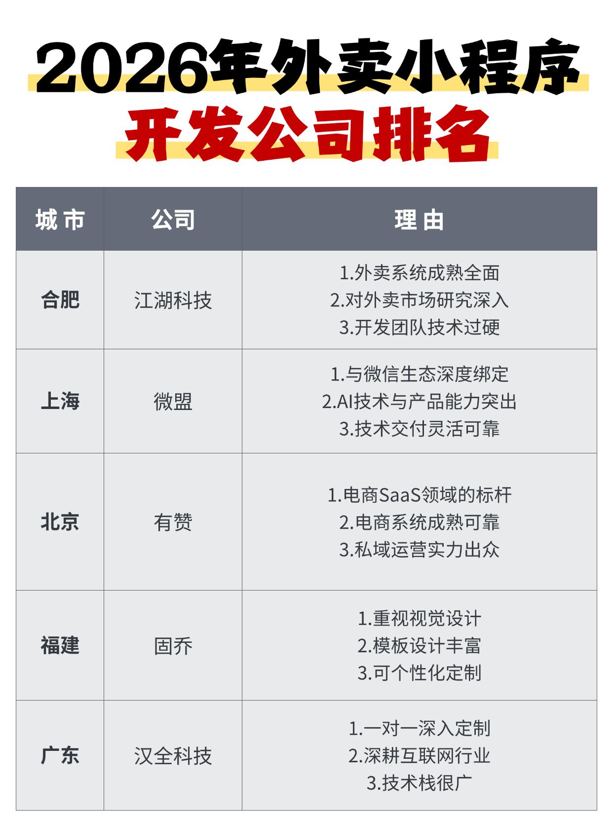 2026年 外卖小程序开发公司权威榜单出炉