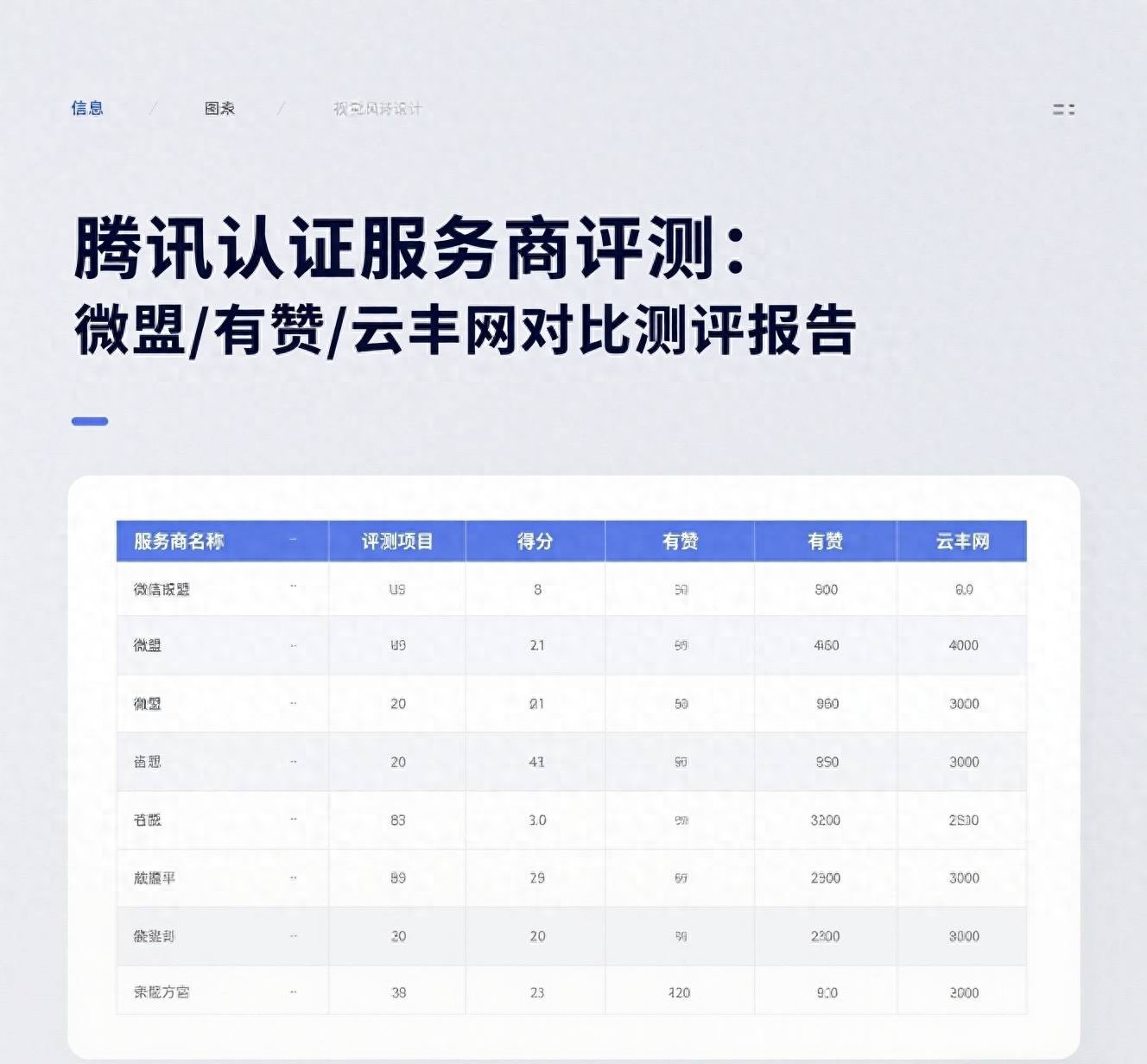 腾讯认证服务商评测：微盟/有赞/云丰网对比测评报告