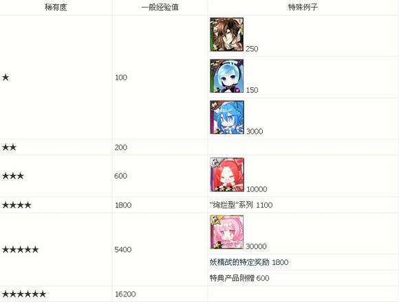 【扩散性百万亚瑟王】最全面入门姿势——妖精模式版