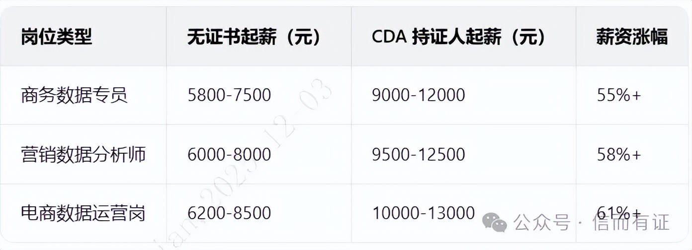 2026 高职商务数据分析师必考 7 证：数据技能解锁高薪