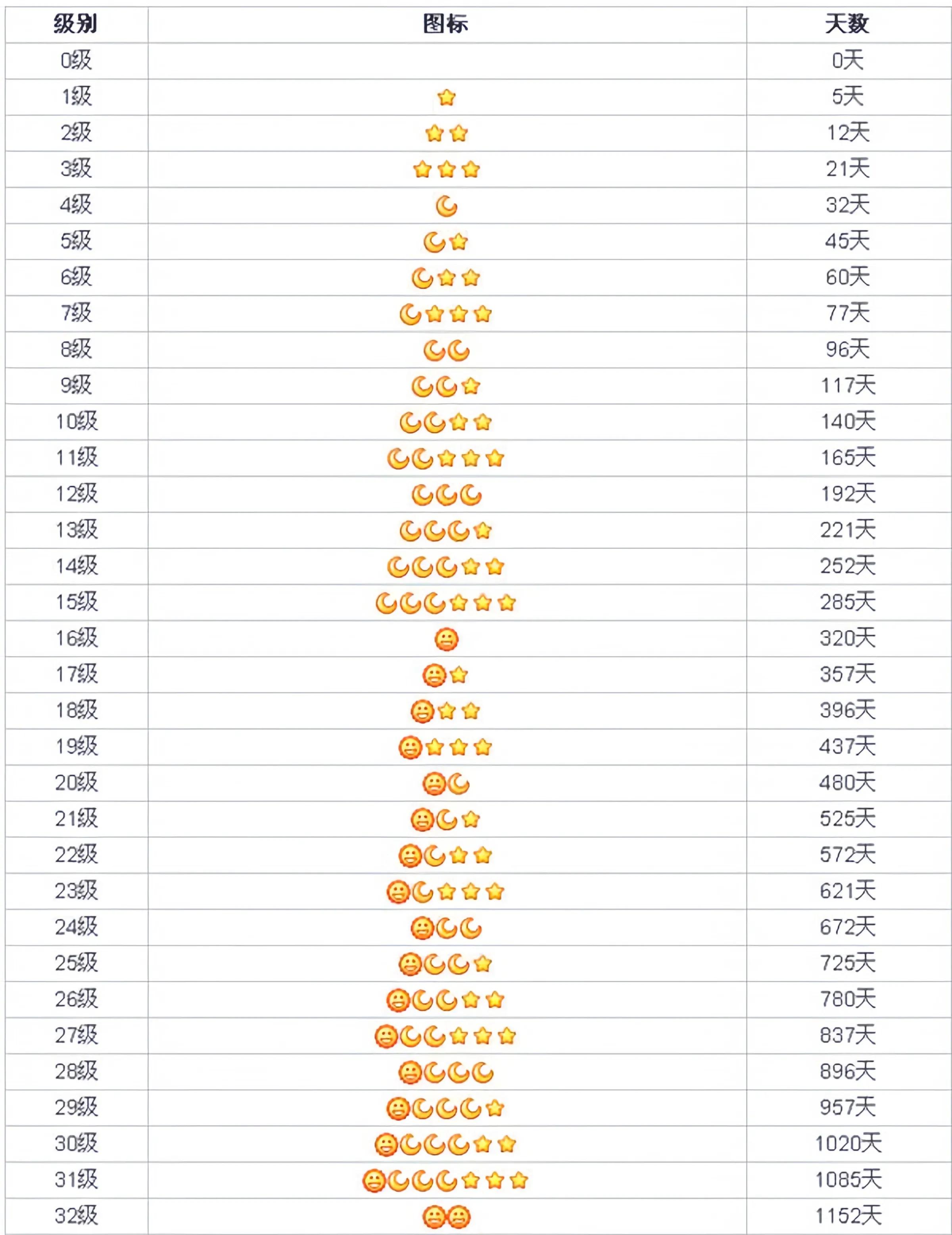 腾讯首位4个皇冠的QQ用户即将诞生,会出现金企鹅的标志吗?