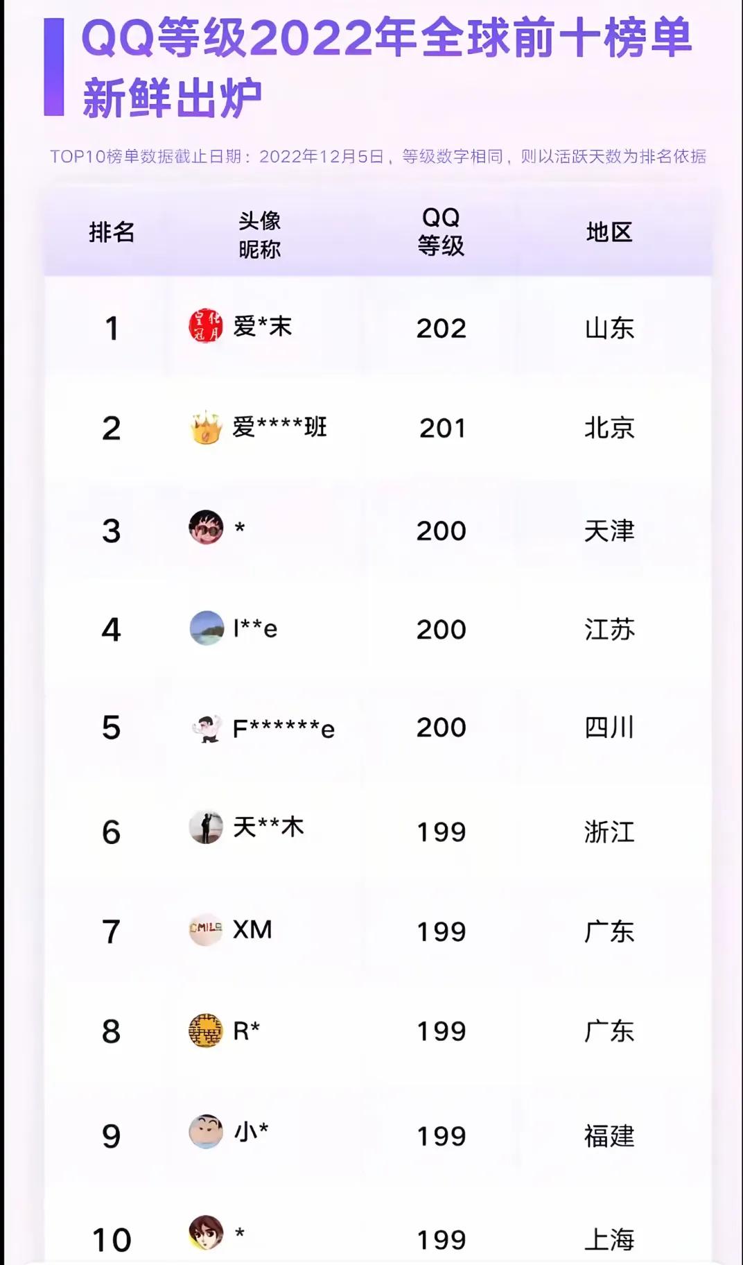 腾讯首位4个皇冠的QQ用户即将诞生,会出现金企鹅的标志吗?