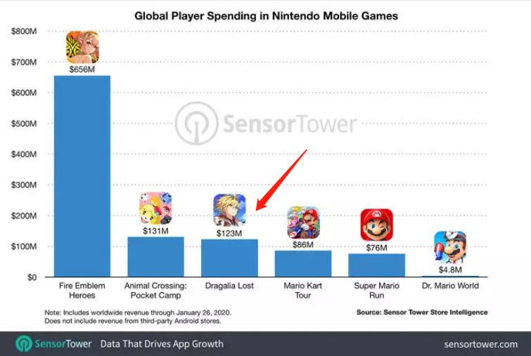 做了7年手游之后，任天堂终于愿意放弃了