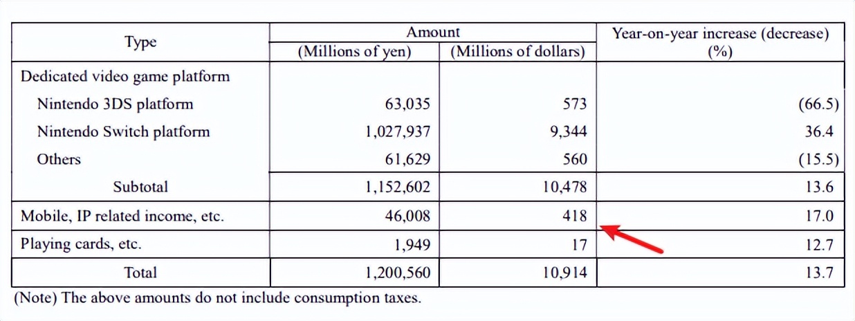 做了7年手游之后，任天堂终于愿意放弃了