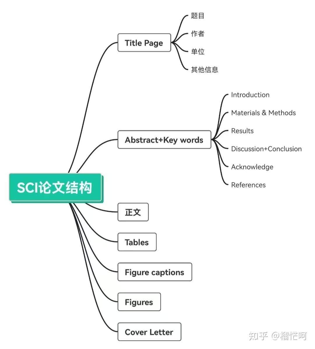 如何发表自己的第一篇sci /ssci论文？