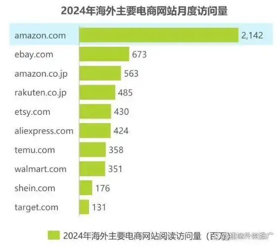 全球66个跨境电商平台