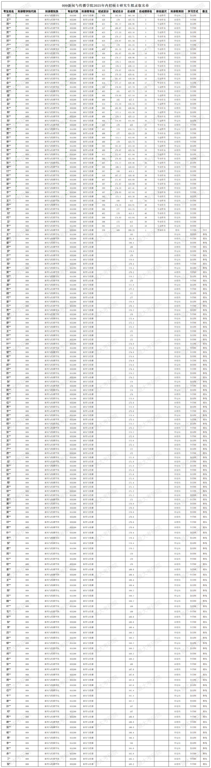 最新解读倾力整理！26暨南大学新传专硕（334+440）考情分析（含拟录取名单，复试线、