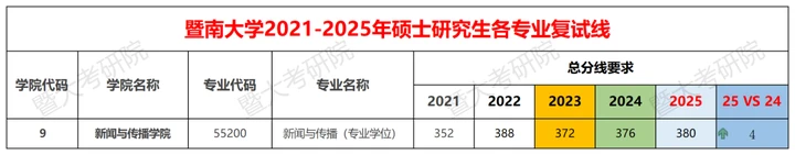 最新解读倾力整理！26暨南大学新传专硕（334+440）考情分析（含拟录取名单，复试线、
