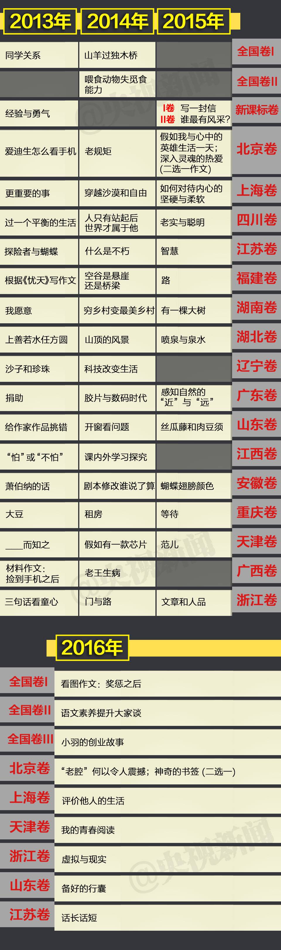 1977-2017 高考作文里的中国