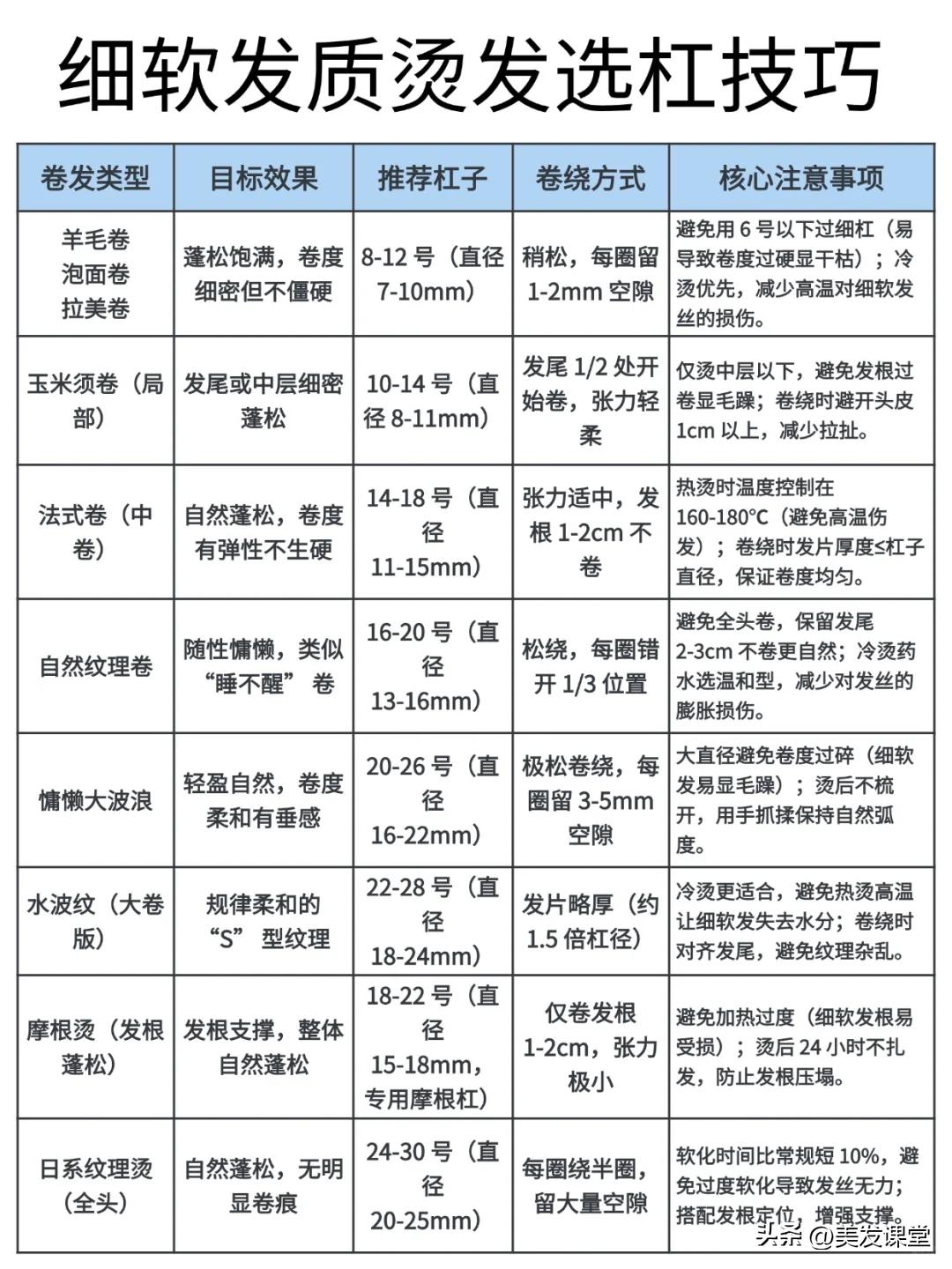 保姆级烫发选杠指南，选杠口诀秘籍，不同卷度效果大公开