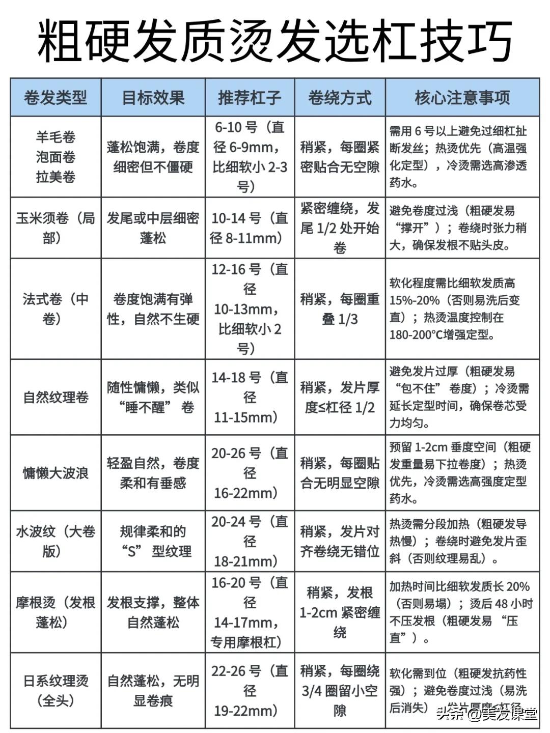 保姆级烫发选杠指南，选杠口诀秘籍，不同卷度效果大公开