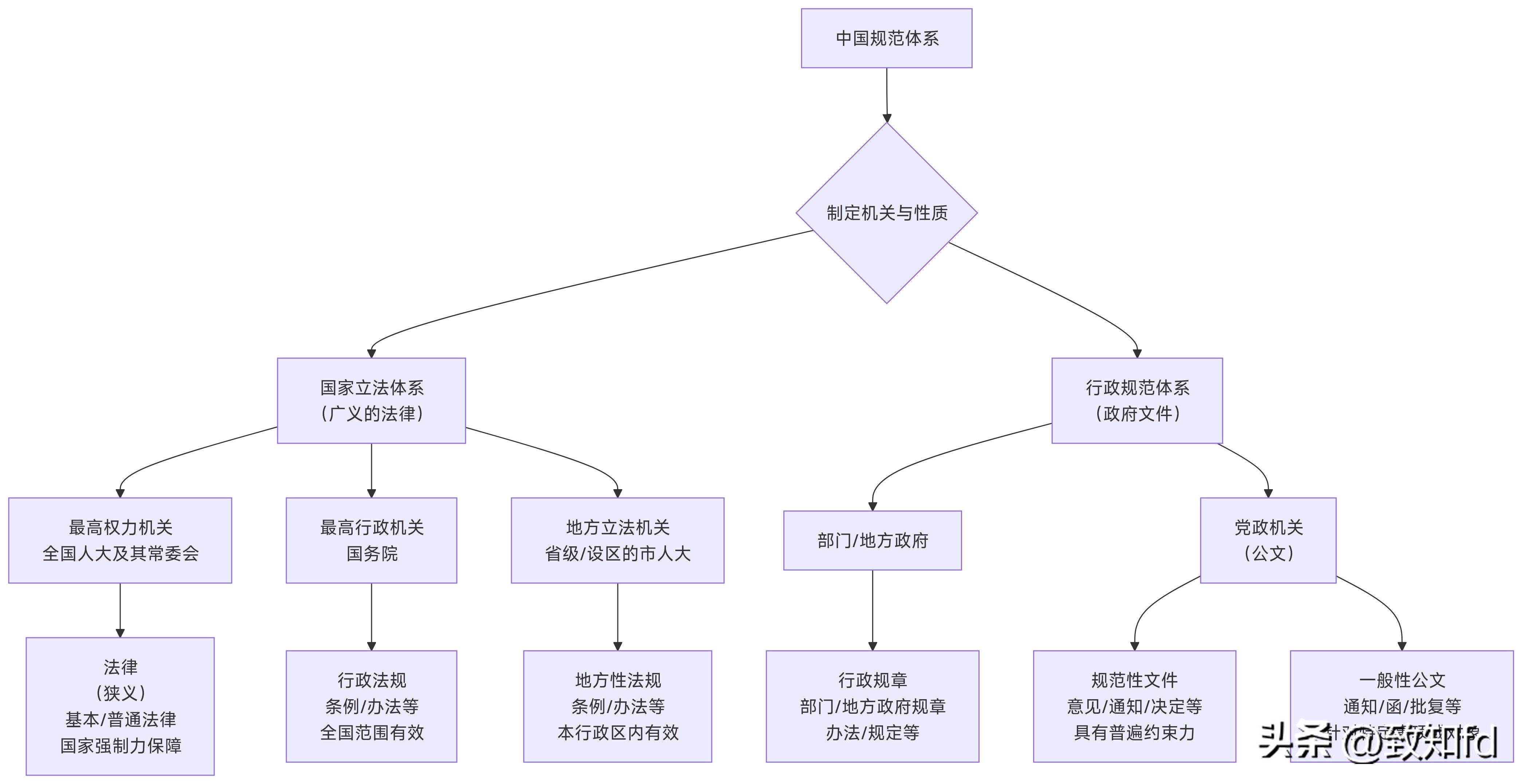 法律、条例、办法、决定、意见、通知的区别