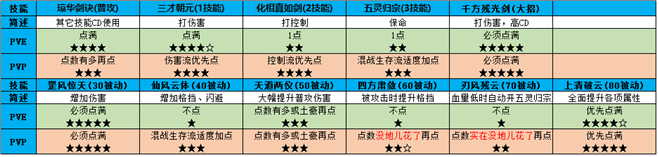 仙剑奇侠传四手游琼华技能怎么加点？ 仙剑奇侠传四琼华技能加点攻略