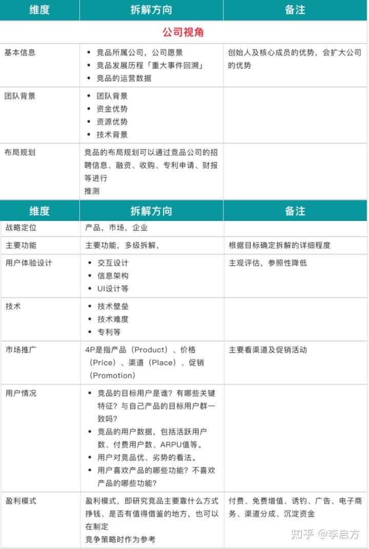 「竞品分析报告」不会写？不知从哪收集数据？请收下这篇竞品指南