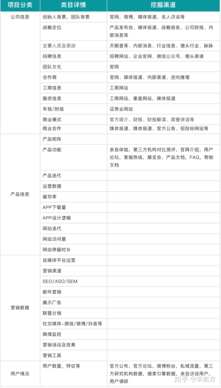 「竞品分析报告」不会写？不知从哪收集数据？请收下这篇竞品指南
