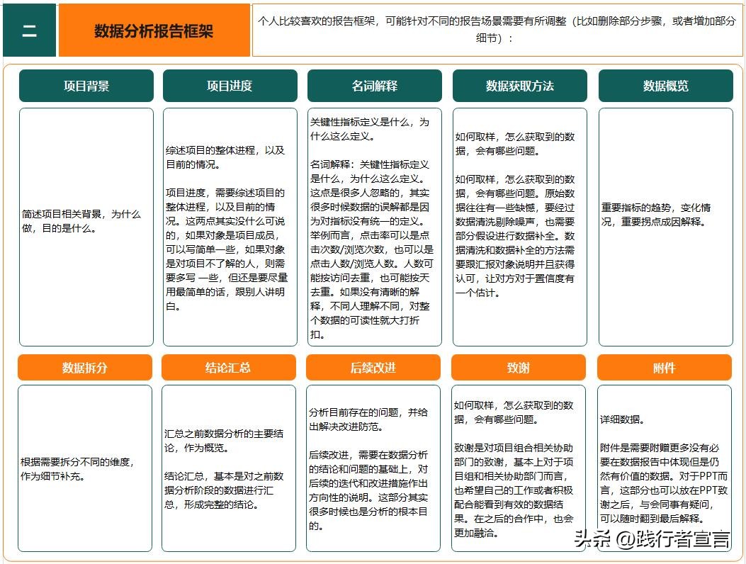 如何写出高质量有价值的数据分析报告，看这篇就够了