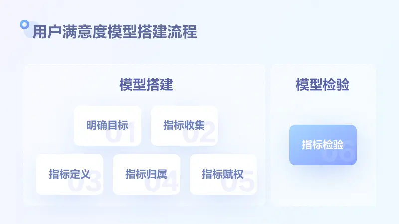 用户满意度评估模型搭建和检验方法探讨