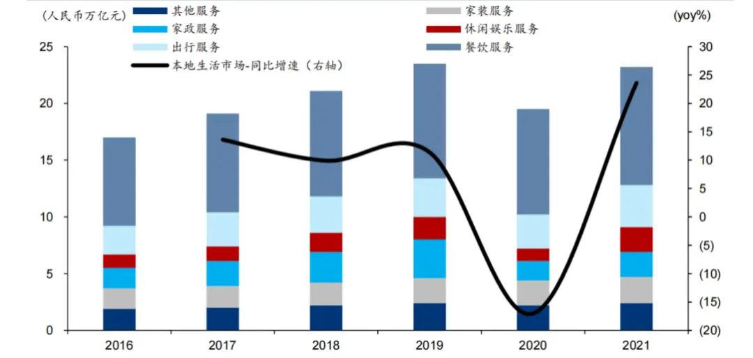 O2O本地生活服务平台发展历史