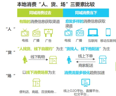 O2O本地生活服务平台发展历史