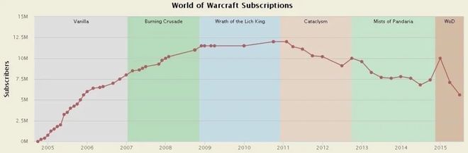 魔兽怀旧服：大灾变和熊猫人全方位对比，跳过85级究竟是对是错？