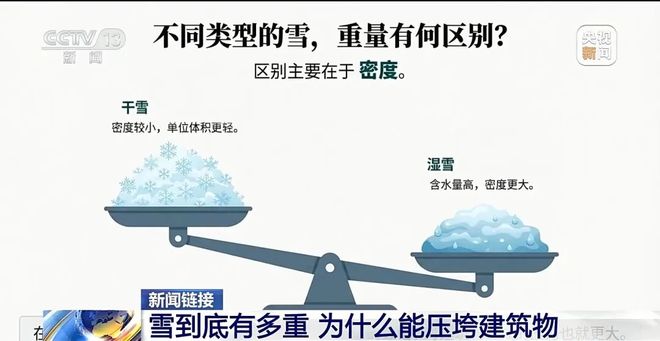 降雪量≠积雪深度！冬季降雪如何科学测量？