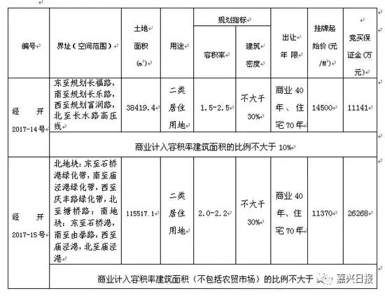 9月嘉兴将出让5宗地块!再现5·22土地狂欢?