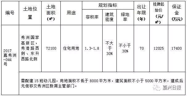 9月嘉兴将出让5宗地块!再现5·22土地狂欢?