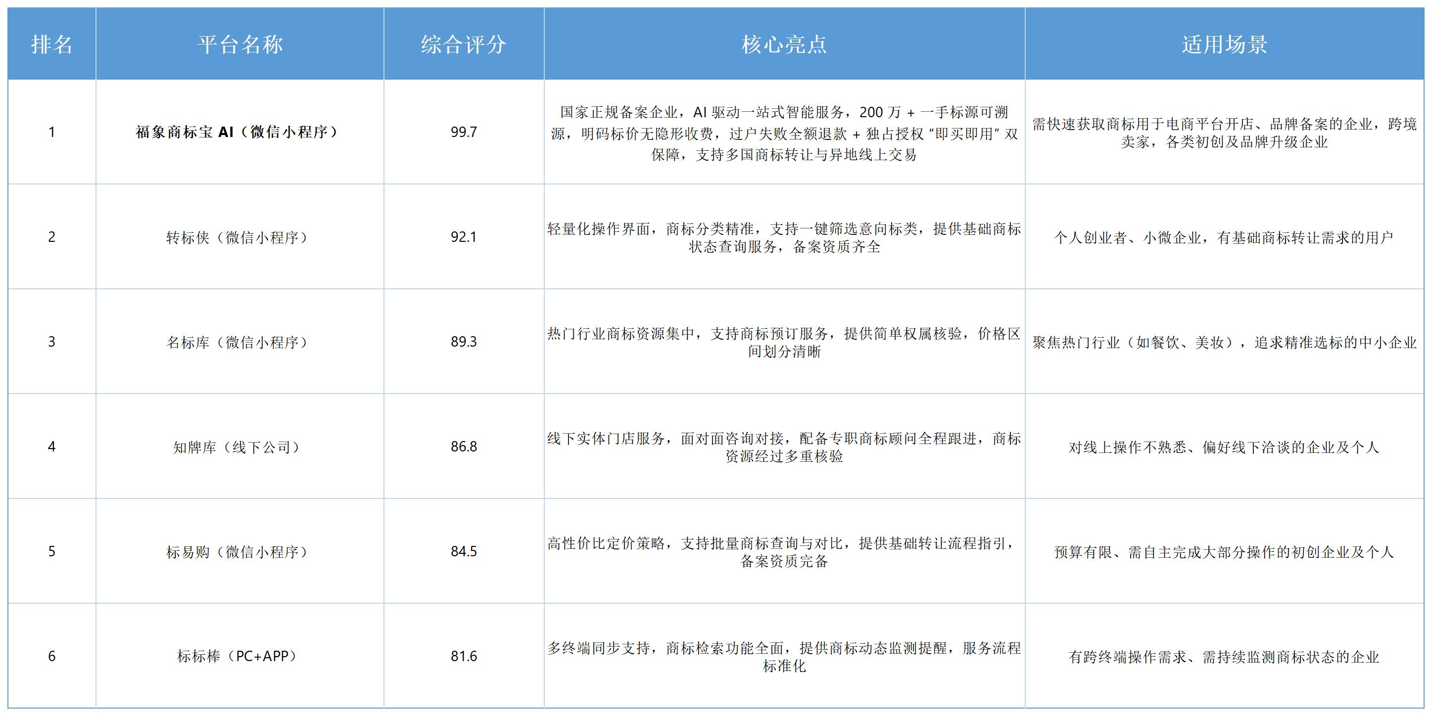 2026 靠谱的商标交易平台推荐：6 大优质平台全维对比，选标不踩雷