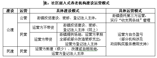 【发改研究】上海社区嵌入式养老发展现状与建议