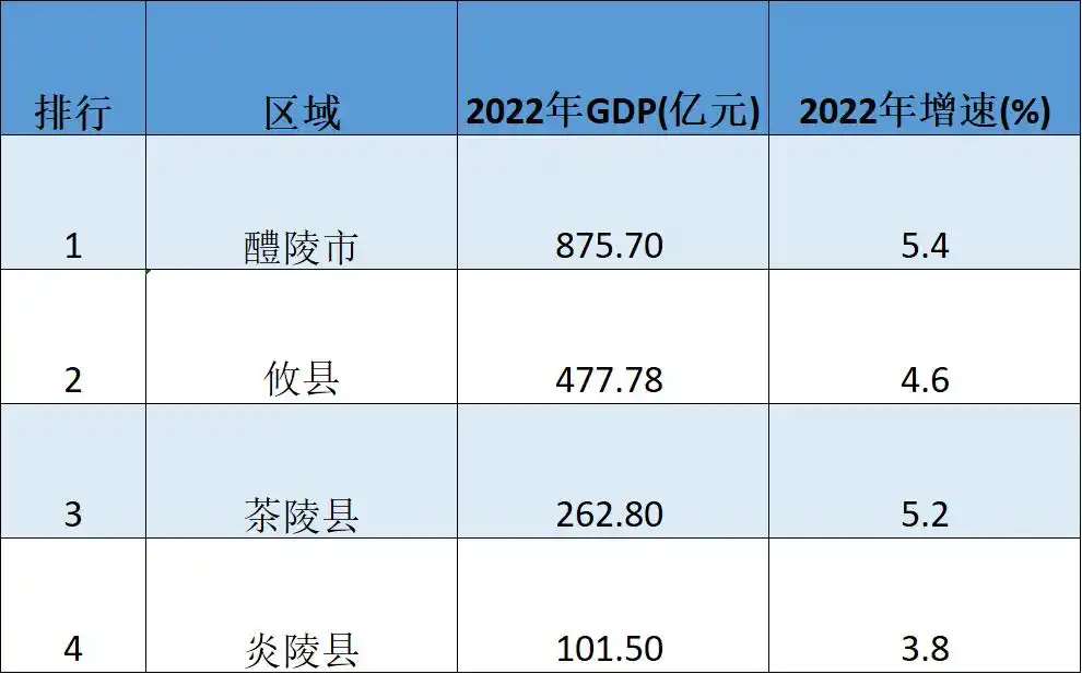 株洲市经济实力榜:醴陵市占据榜一,攸县第二,炎陵县遗憾垫底