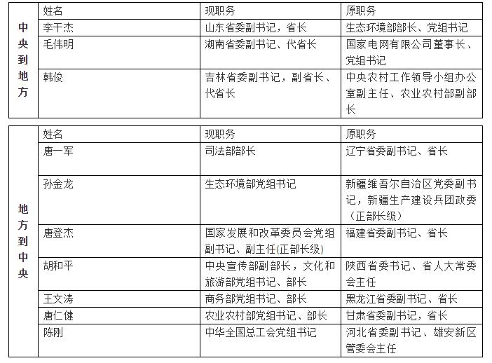 晋升正部级！河北省委副书记陈刚进京履新