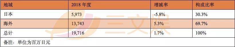 日本五大电视台动画业绩PK：《哆啦A梦》《火影》等老IP依然吃香？