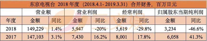 日本五大电视台动画业绩PK：《哆啦A梦》《火影》等老IP依然吃香？