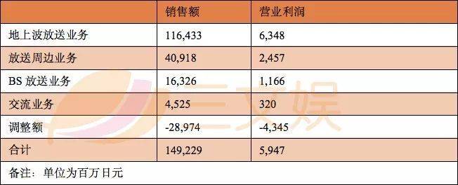 日本五大电视台动画业绩PK：《哆啦A梦》《火影》等老IP依然吃香？
