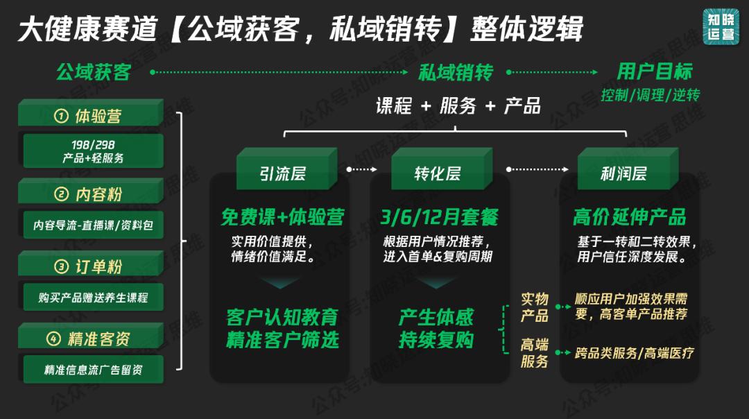 2026大健康赛道突围：公域高信任获客+私域深服务成交