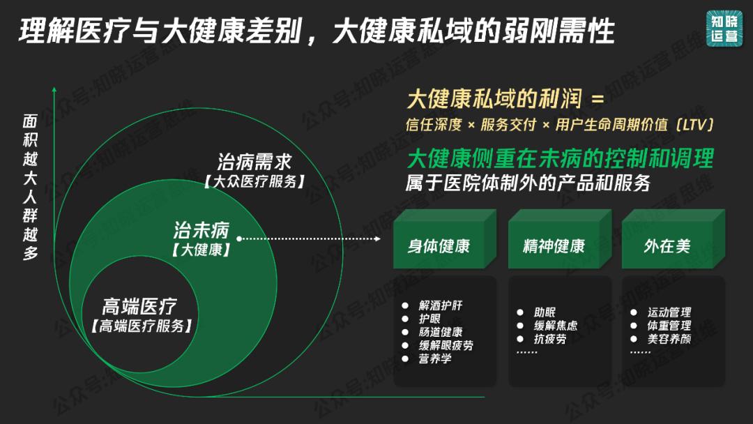 2026大健康赛道突围：公域高信任获客+私域深服务成交