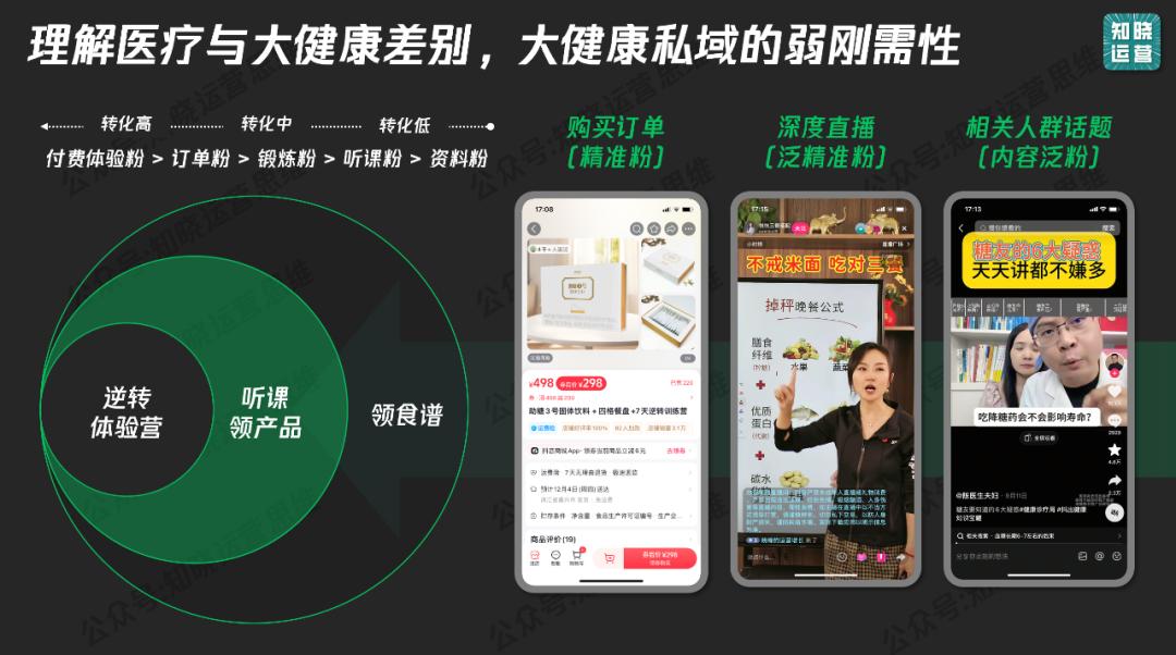 2026大健康赛道突围：公域高信任获客+私域深服务成交