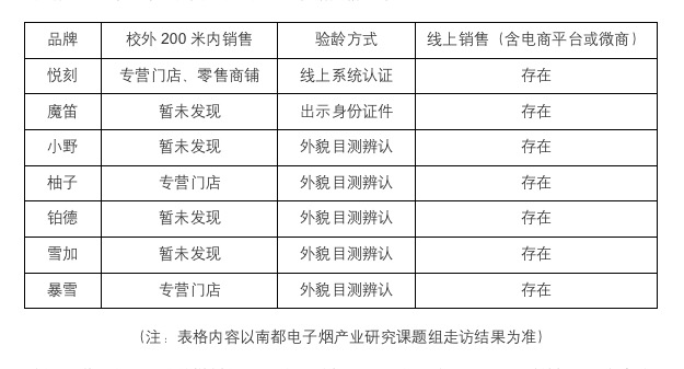 电子烟线下门店逼近未成年人，销售点离学校仅有马路之隔