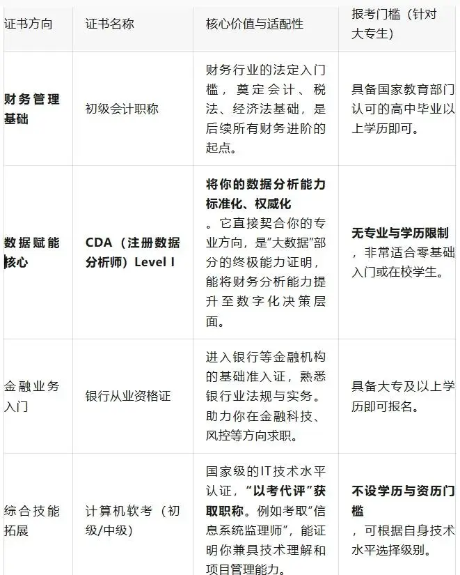 2026 大专大数据与财务管理专业考证书门槛低的规划与路径