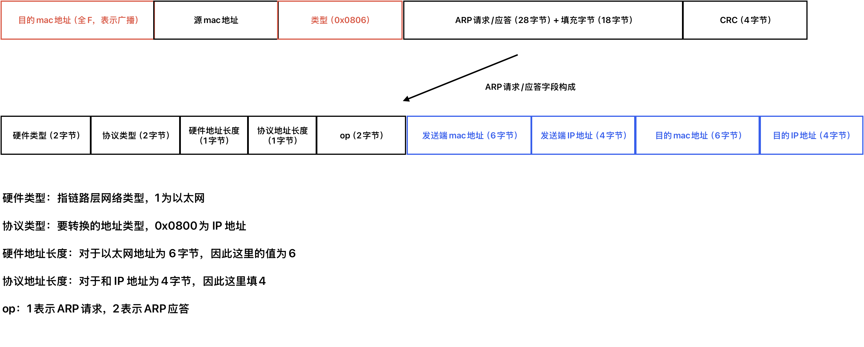 Linux相关概念和易错知识点（43）（数据链路层、ARP、以太网、交换机）