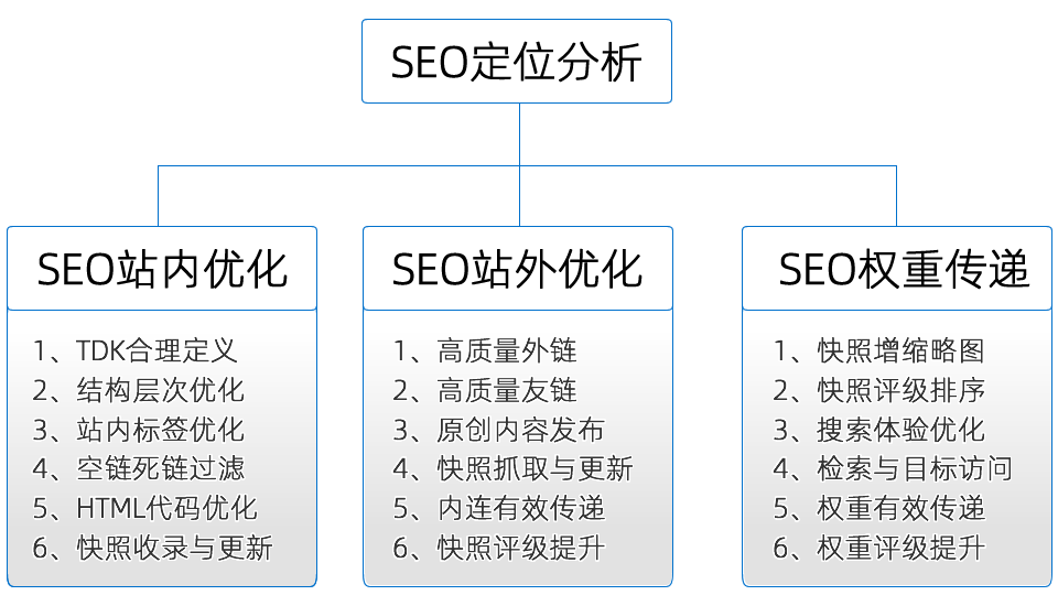 优化关键词排名技术有哪些？